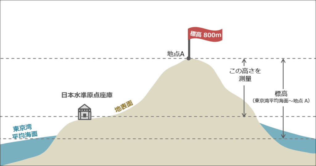 「標高」と「海抜」の違い 違いの百科事典
